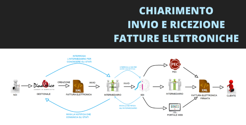 News Chiarimento invio e ricezione fatture elettroniche News Chiarimento invio e ricezione fatture elettroniche